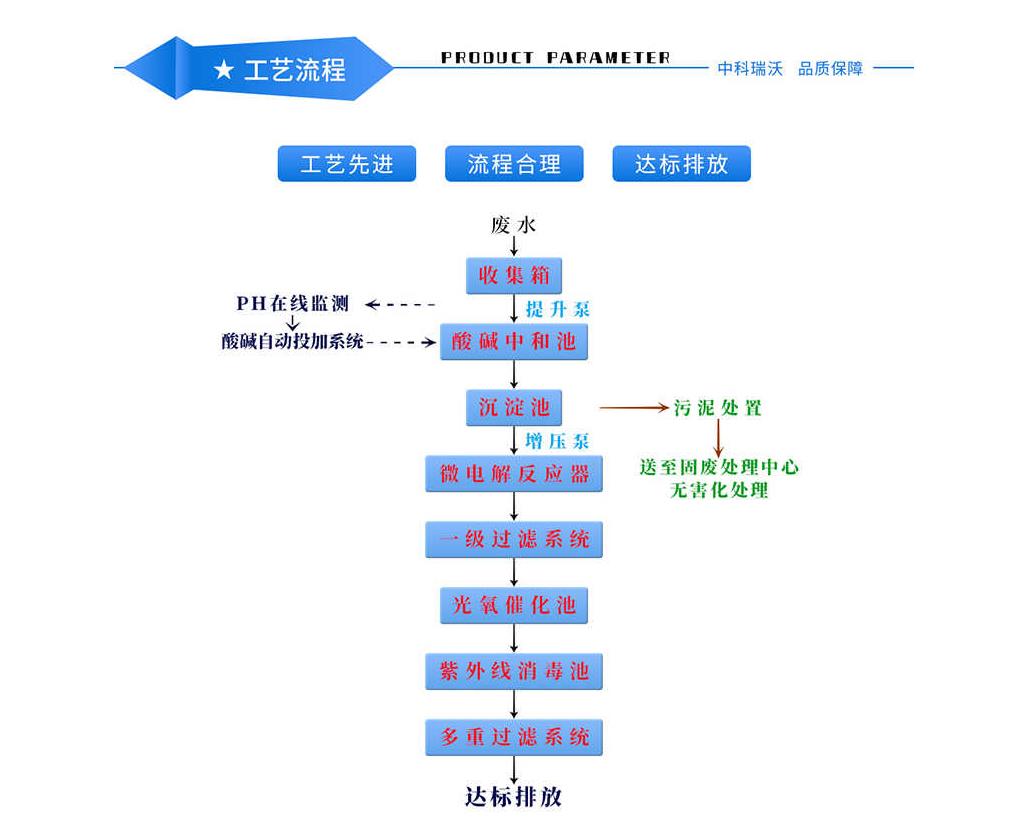 工藝流程圖